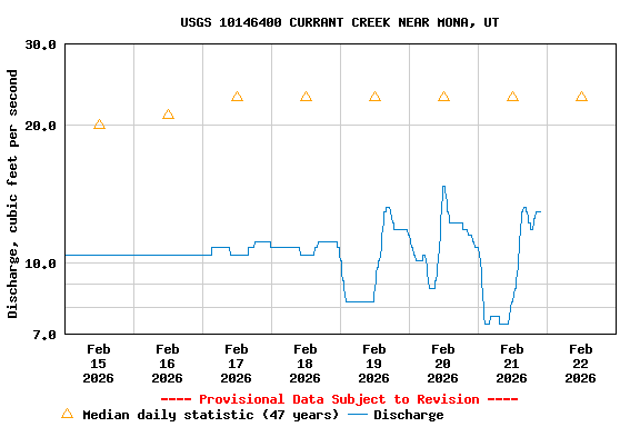 Graph of  Discharge, cubic feet per second