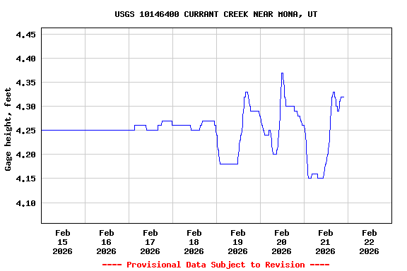 Graph of  Gage height, feet