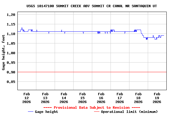 Graph of  Gage height, feet