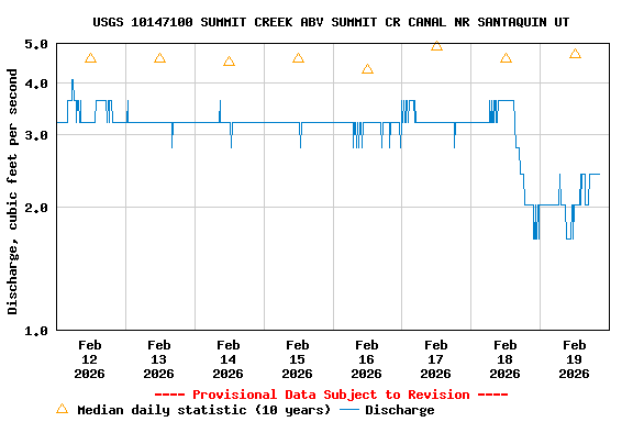 Graph of  Discharge, cubic feet per second
