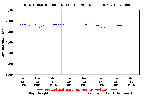Graph of  Gage height, feet