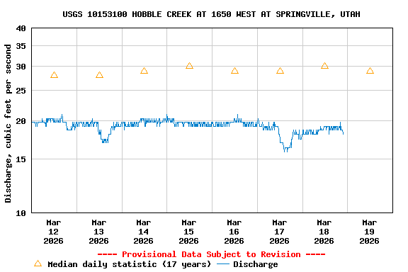 Graph of  Discharge, cubic feet per second