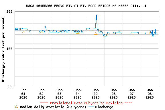 Graph of  Discharge, cubic feet per second