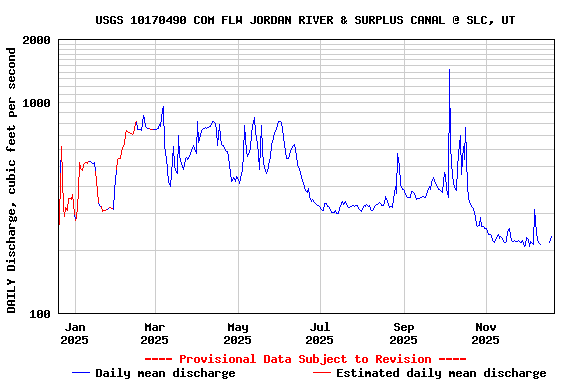 Graph of DAILY Discharge, cubic feet per second