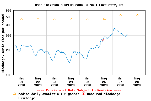Graph of  Discharge, cubic feet per second