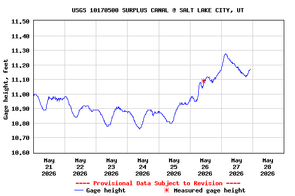 Graph of  Gage height, feet