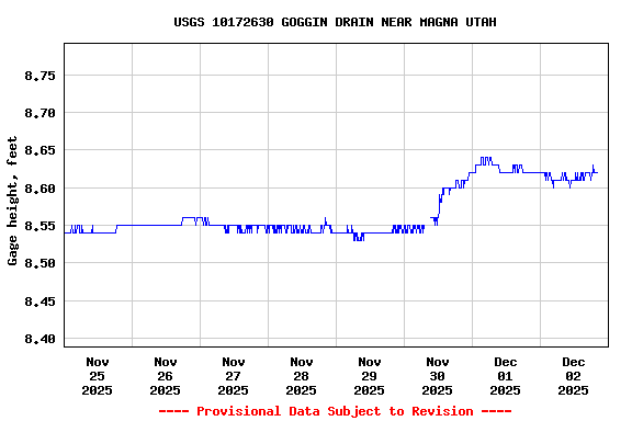 Graph of  Gage height, feet
