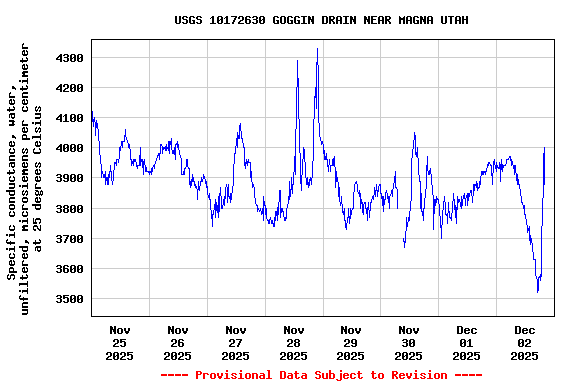 Graph of  Specific conductance, water, unfiltered, microsiemens per centimeter at 25 degrees Celsius