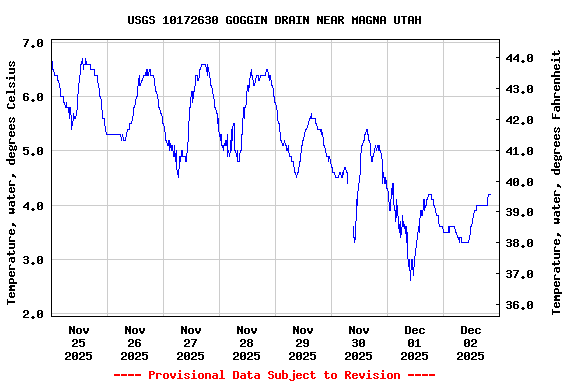 Graph of  Temperature, water, degrees Celsius