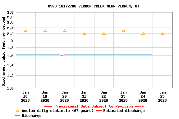 Graph of  Discharge, cubic feet per second