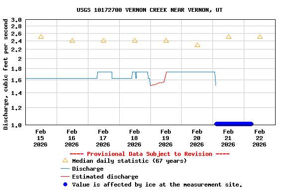 Graph of  Discharge, cubic feet per second