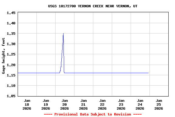 Graph of  Gage height, feet