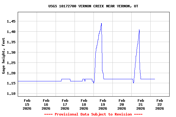 Graph of  Gage height, feet