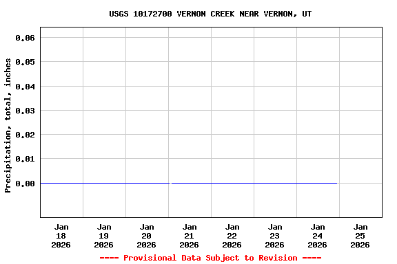 Graph of  Precipitation, total, inches