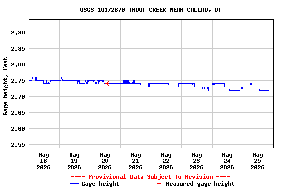 Graph of  Gage height, feet
