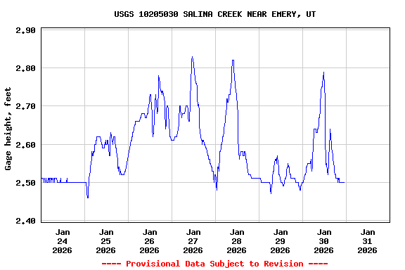 Graph of  Gage height, feet