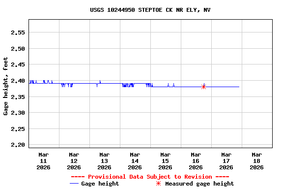 Graph of  Gage height, feet