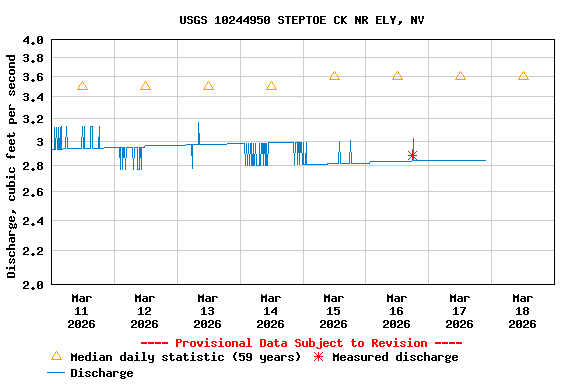 Graph of  Discharge, cubic feet per second