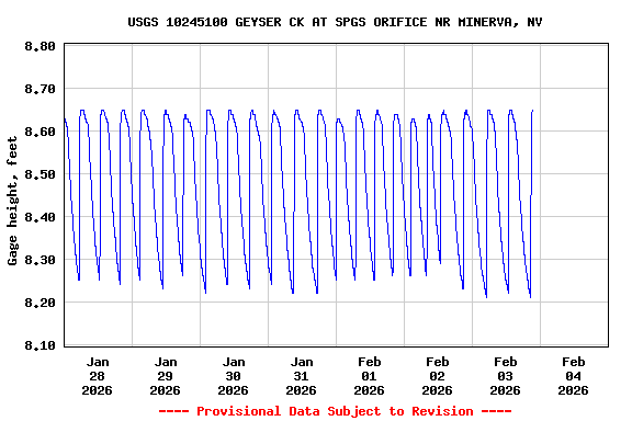 Graph of  Gage height, feet