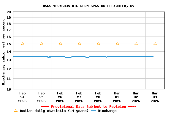 Graph of  Discharge, cubic feet per second