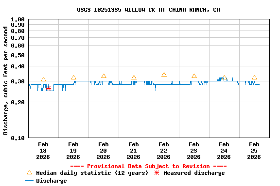 Graph of  Discharge, cubic feet per second
