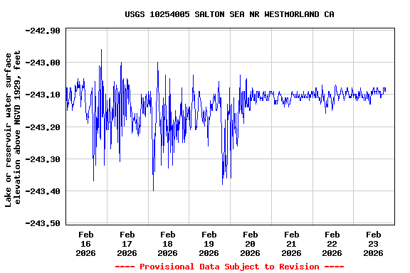 Graph of  Lake or reservoir water surface elevation above NGVD 1929, feet