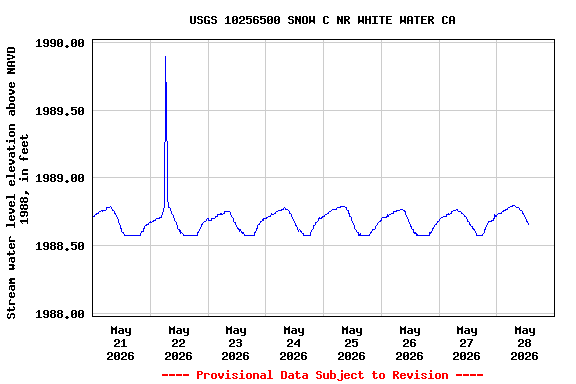 Graph of  Stream water level elevation above NAVD 1988, in feet