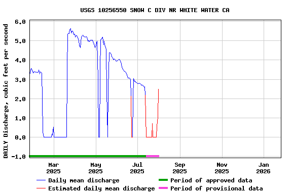 Graph of DAILY Discharge, cubic feet per second