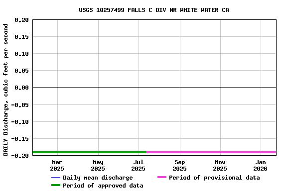 Graph of DAILY Discharge, cubic feet per second