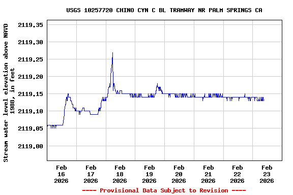 Graph of  Stream water level elevation above NAVD 1988, in feet