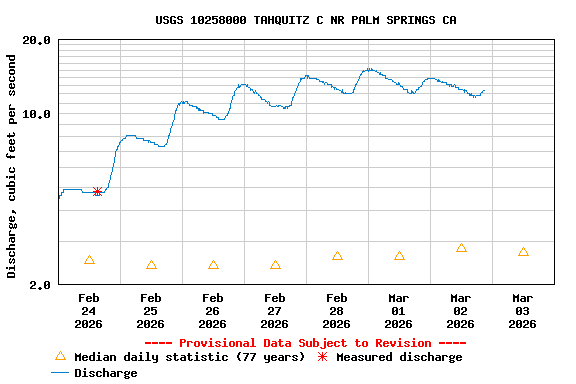 Graph of  Discharge, cubic feet per second
