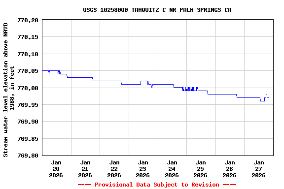 Graph of  Stream water level elevation above NAVD 1988, in feet