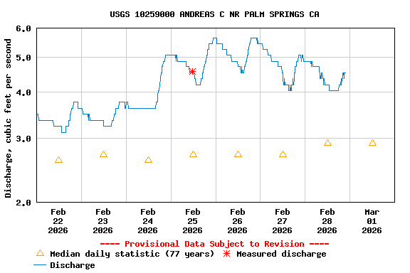 Graph of  Discharge, cubic feet per second