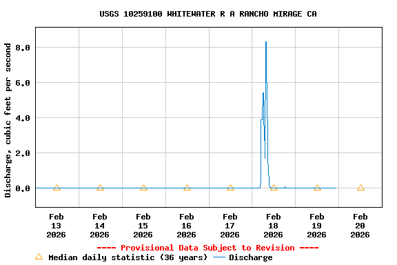 Graph of  Discharge, cubic feet per second