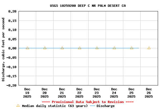 Graph of  Discharge, cubic feet per second