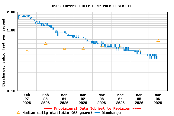 Graph of  Discharge, cubic feet per second