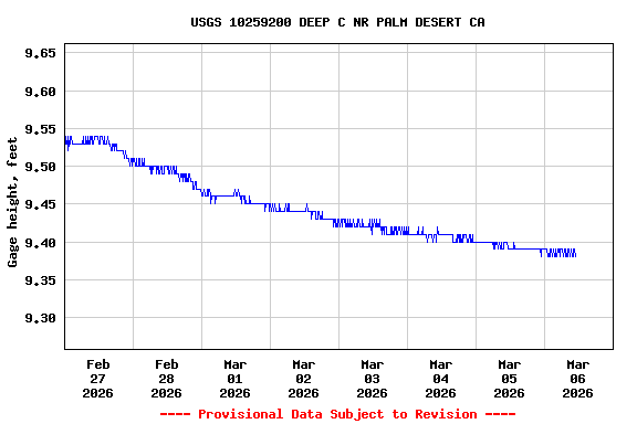 Graph of  Gage height, feet