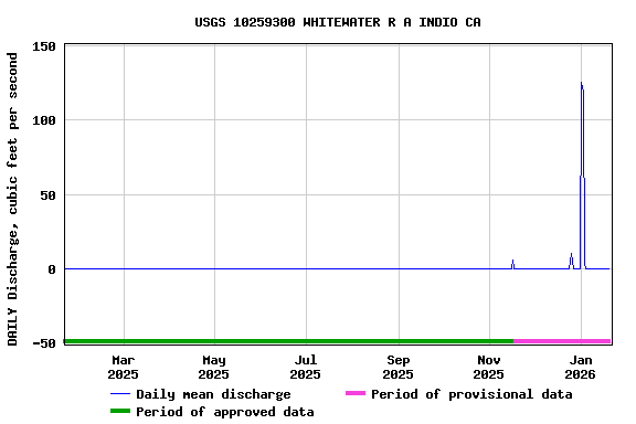 Graph of DAILY Discharge, cubic feet per second