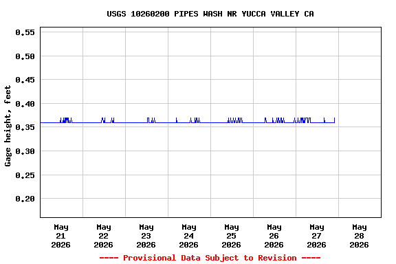 Graph of  Gage height, feet