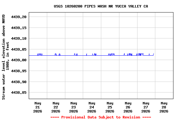 Graph of  Stream water level elevation above NAVD 1988, in feet