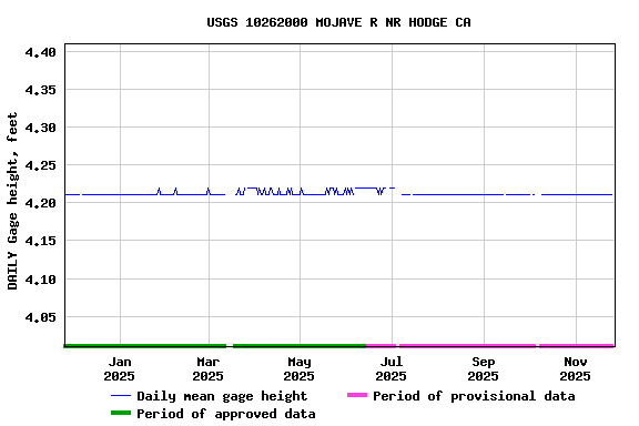 Graph of DAILY Gage height, feet