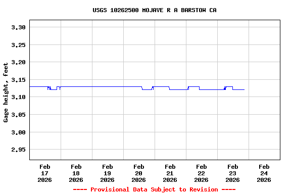 Graph of  Gage height, feet