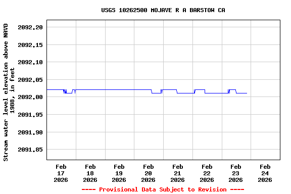 Graph of  Stream water level elevation above NAVD 1988, in feet