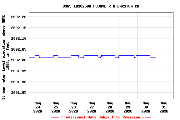 Graph of  Stream water level elevation above NAVD 1988, in feet