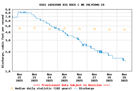 Graph of  Discharge, cubic feet per second