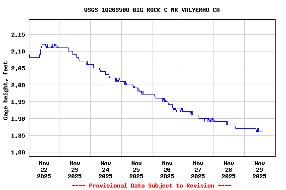 Graph of  Gage height, feet