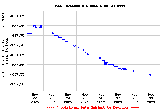 Graph of  Stream water level elevation above NAVD 1988, in feet