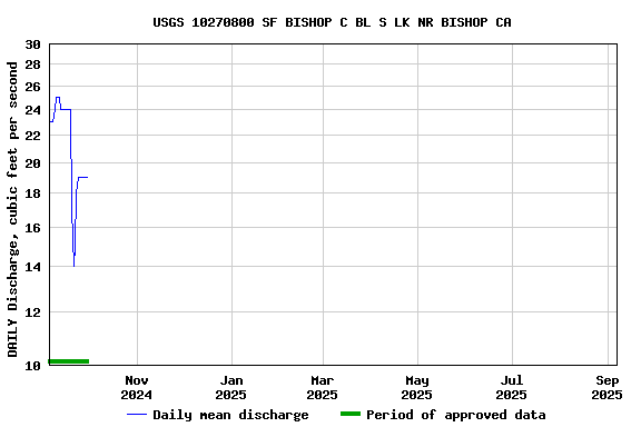 Graph of DAILY Discharge, cubic feet per second