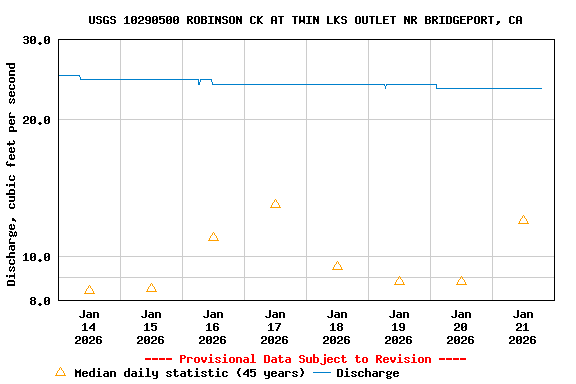 Graph of  Discharge, cubic feet per second