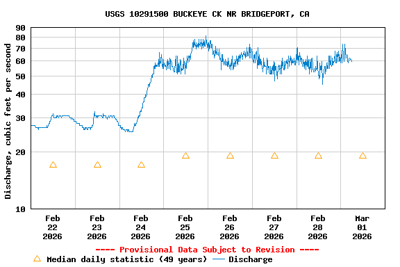 Graph of  Discharge, cubic feet per second